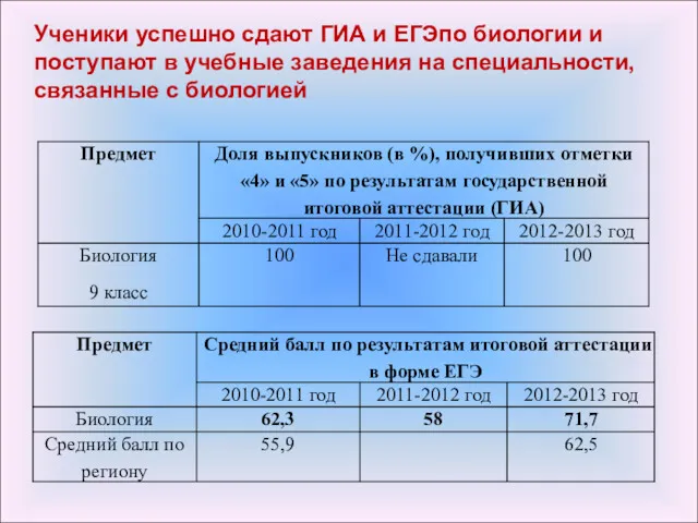 Ученики успешно сдают ГИА и ЕГЭпо биологии и поступают в