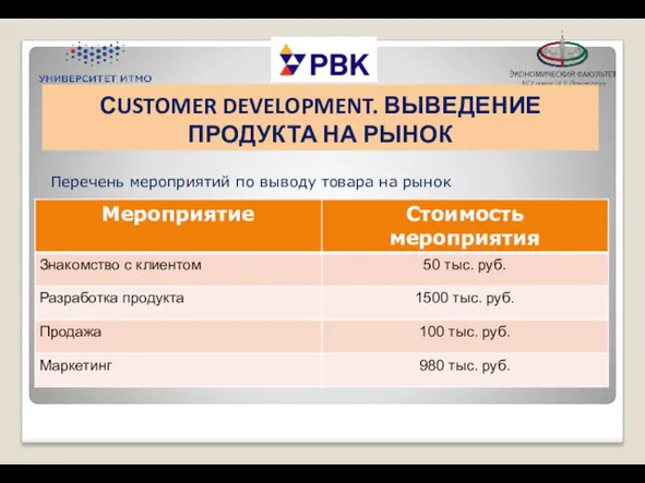 СUSTOMER DEVELOPMENT. ВЫВЕДЕНИЕ ПРОДУКТА НА РЫНОК Перечень мероприятий по выводу товара на рынок