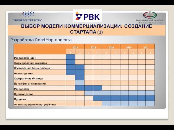 ВЫБОР МОДЕЛИ КОММЕРЦИАЛИЗАЦИИ: СОЗДАНИЕ СТАРТАПА (1) Разработка RoadMap проекта