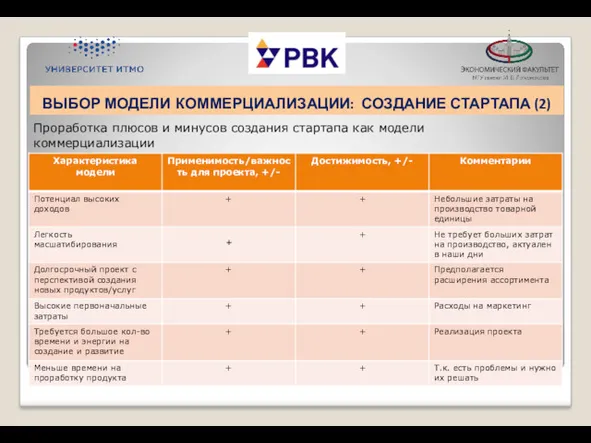 ВЫБОР МОДЕЛИ КОММЕРЦИАЛИЗАЦИИ: СОЗДАНИЕ СТАРТАПА (2) Проработка плюсов и минусов создания стартапа как модели коммерциализации