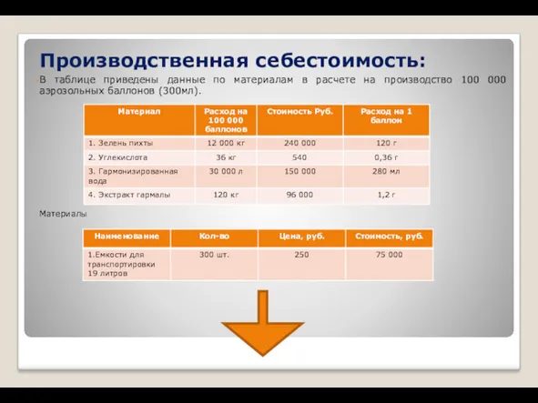 Производственная себестоимость: В таблице приведены данные по материалам в расчете