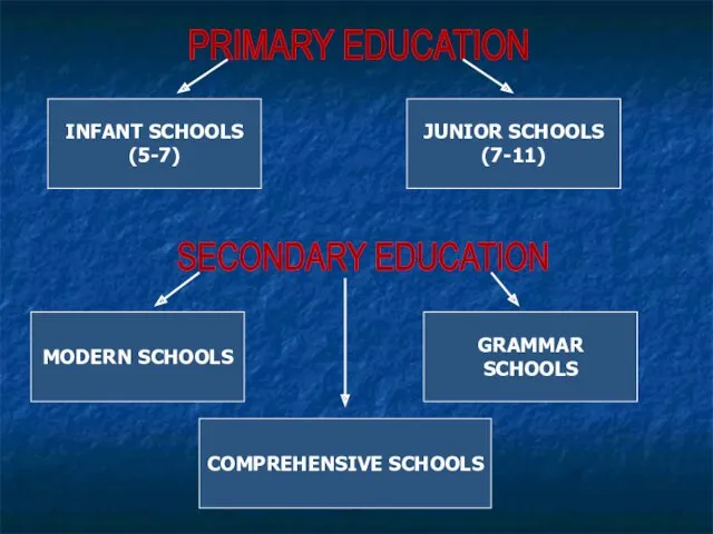 PRIMARY EDUCATION INFANT SCHOOLS (5-7) JUNIOR SCHOOLS (7-11) SECONDARY EDUCATION MODERN SCHOOLS GRAMMAR SCHOOLS COMPREHENSIVE SCHOOLS