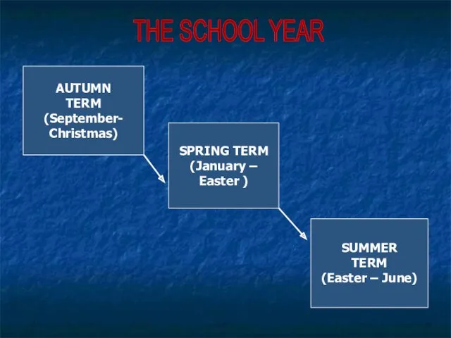 THE SCHOOL YEAR AUTUMN TERM (September- Christmas) SPRING TERM (January – Easter )
