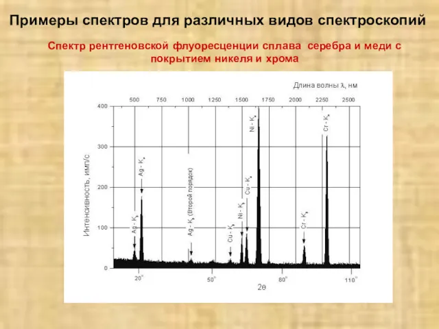 Примеры спектров для различных видов спектроскопий Спектр рентгеновской флуоресценции сплава