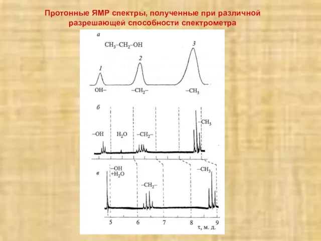 Протонные ЯМР спектры, полученные при различной разрешающей способности спектрометра