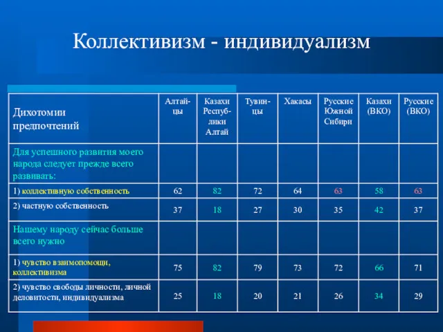 Коллективизм - индивидуализм