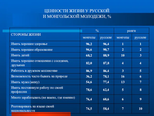 ЦЕННОСТИ ЖИЗНИ У РУССКОЙ И МОНГОЛЬСКОЙ МОЛОДЕЖИ, %