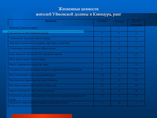 Жизненные ценности жителей Уймонской долины и Киннаура, ранг