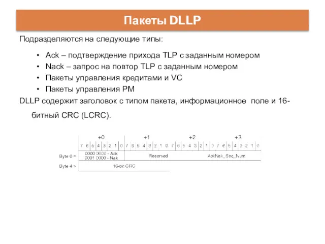 Подразделяются на следующие типы: Ack – подтверждение прихода TLP с