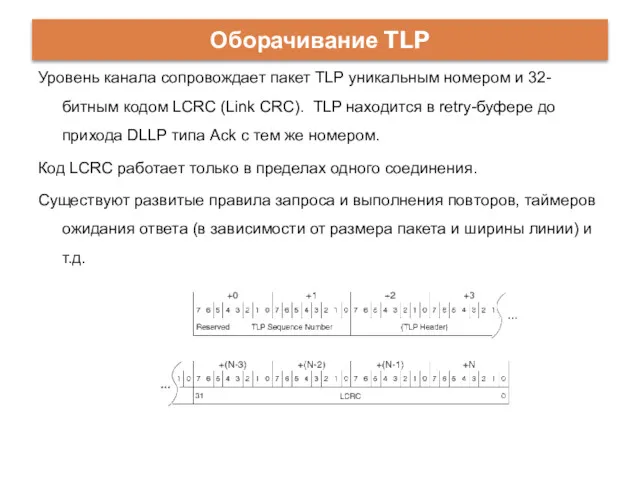 Уровень канала сопровождает пакет TLP уникальным номером и 32-битным кодом