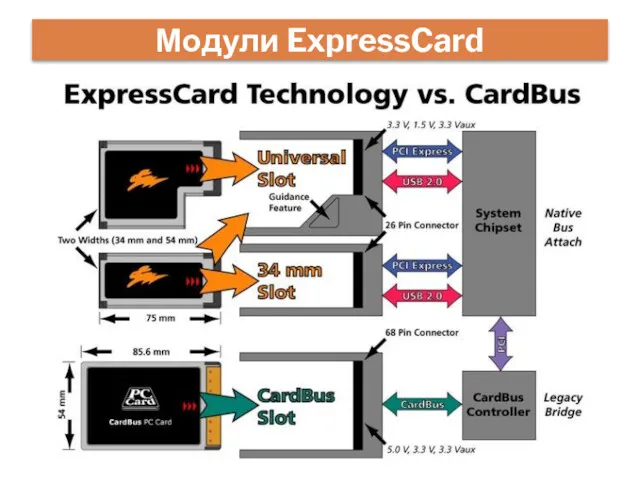 Модули ExpressCard