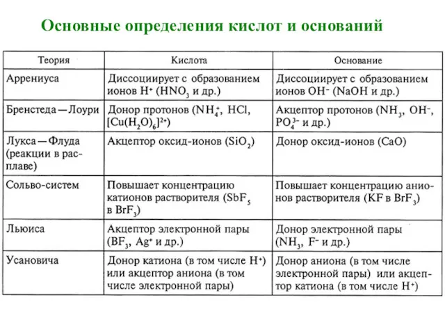 Основные определения кислот и оснований