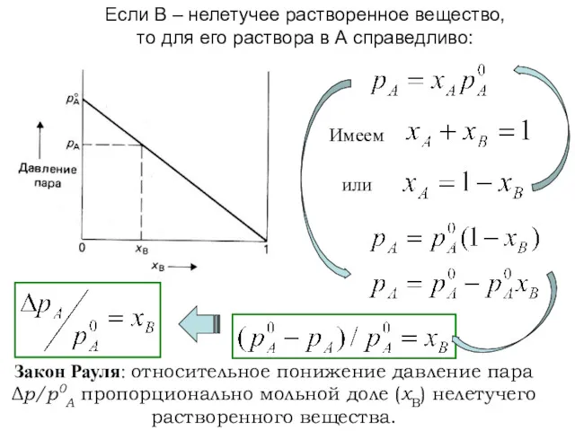 Если В – нелетучее растворенное вещество, то для его раствора