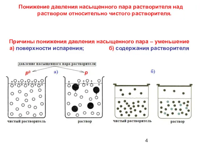 Понижение давления насыщенного пара растворителя над раствором относительно чистого растворителя.