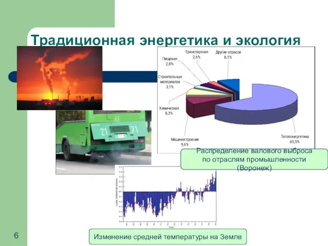 Традиционная энергетика и экология Распределение валового выброса по отраслям промышленности (Воронеж) Изменение средней температуры на Земле