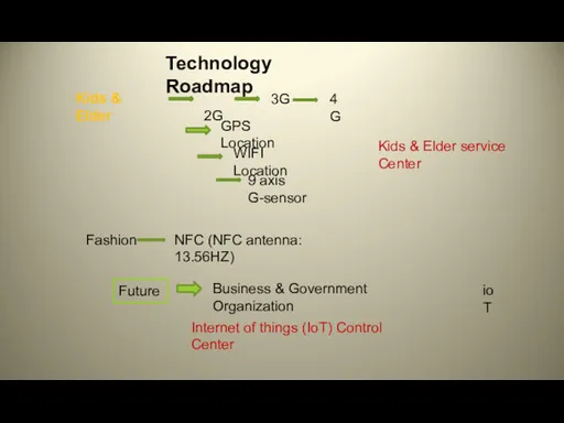 Technology Roadmap Fashion Kids & Elder NFC (NFC antenna: 13.56HZ)