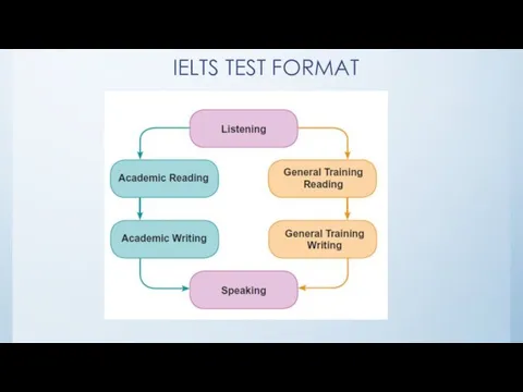 IELTS TEST FORMAT