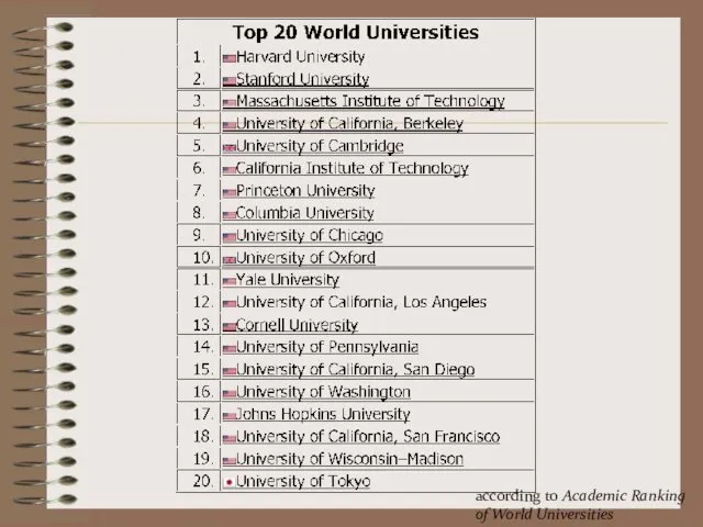 according to Academic Ranking of World Universities