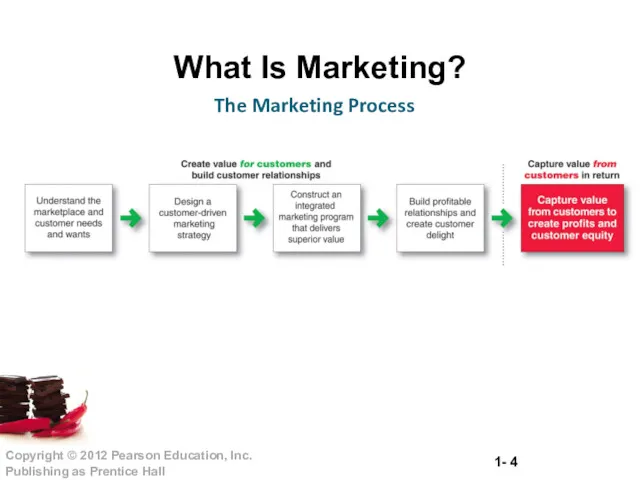 What Is Marketing? The Marketing Process