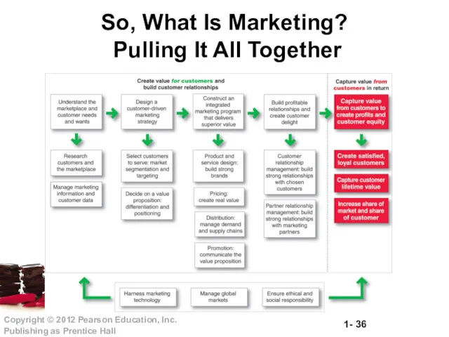 So, What Is Marketing? Pulling It All Together