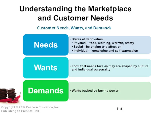 Understanding the Marketplace and Customer Needs Customer Needs, Wants, and Demands