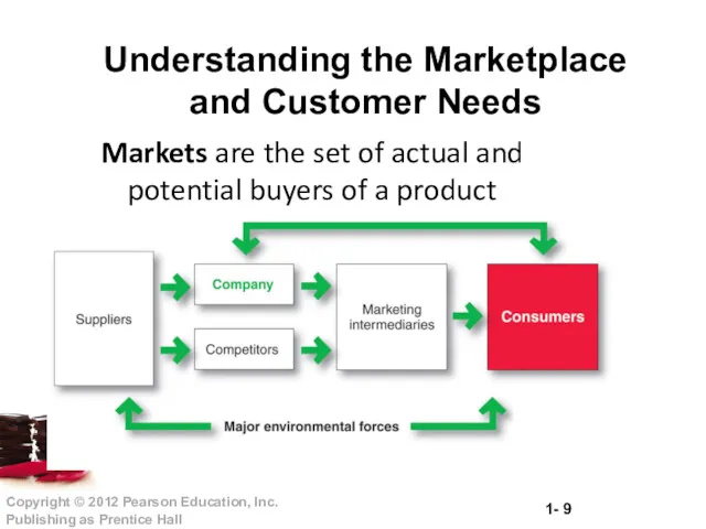 Understanding the Marketplace and Customer Needs Markets are the set