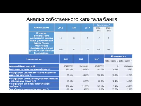 Анализ собственного капитала банка