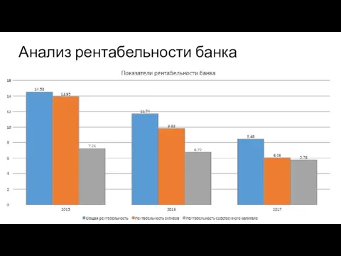 Анализ рентабельности банка