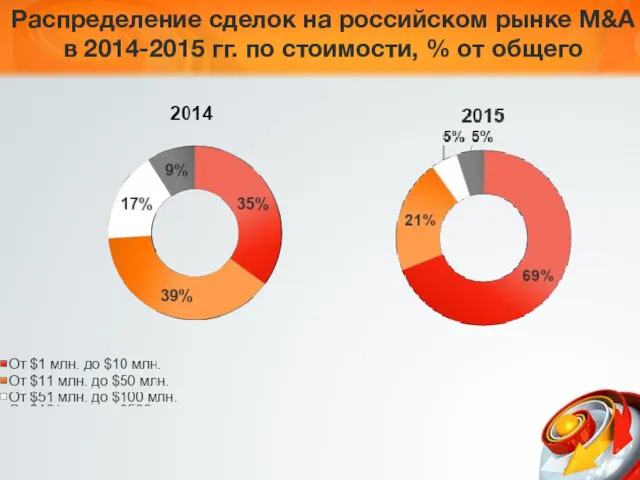 Распределение сделок на российском рынке M&A в 2014-2015 гг. по стоимости, % от общего