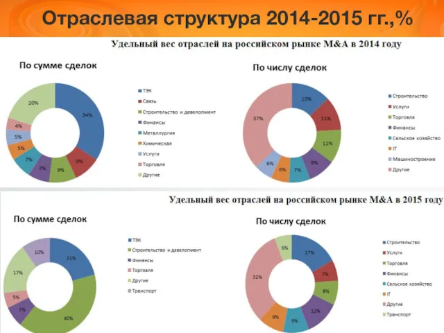 Отраслевая структура 2014-2015 гг.,%