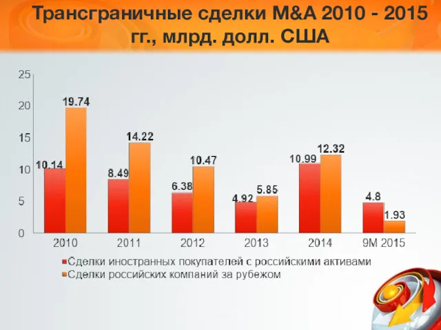 Трансграничные сделки M&A 2010 - 2015 гг., млрд. долл. США