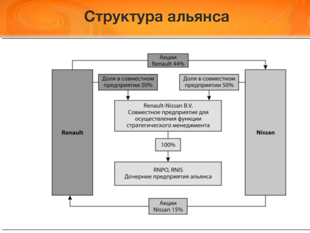 Структура альянса