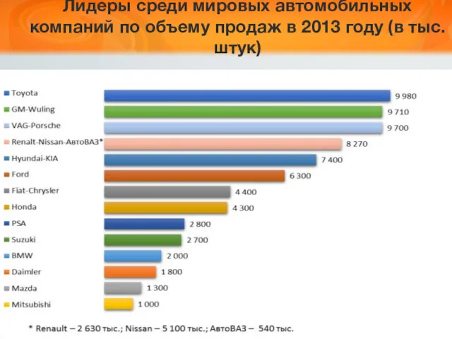 Лидеры среди мировых автомобильных компаний по объему продаж в 2013 году (в тыс. штук)