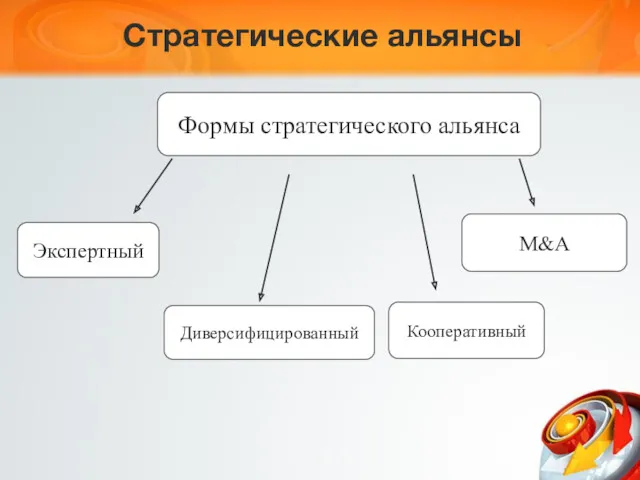 Формы стратегического альянса Экспертный Диверсифицированный Кооперативный М&A Стратегические альянсы