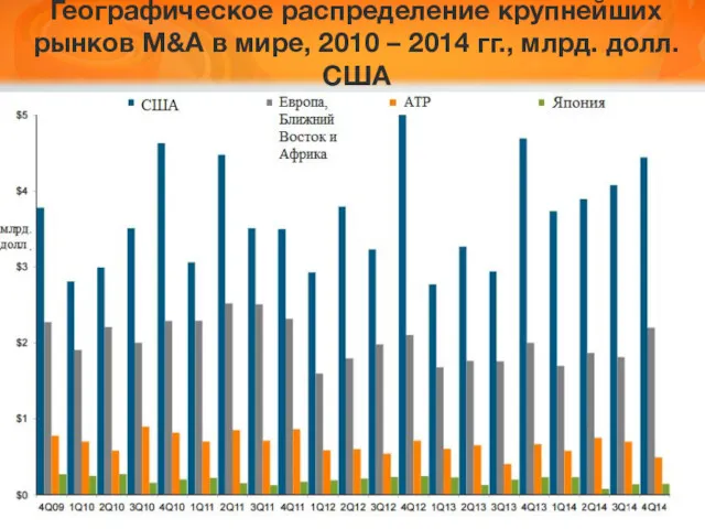 Географическое распределение крупнейших рынков M&A в мире, 2010 – 2014 гг., млрд. долл. США