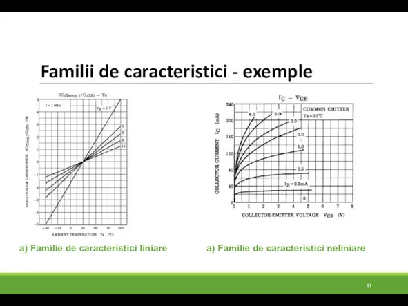 Familii de caracteristici - exemple a) Familie de caracteristici liniare a) Familie de caracteristici neliniare