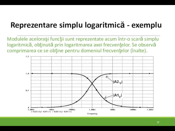 Reprezentare simplu logaritmică - exemplu Modulele aceloraşi funcţii sunt reprezentate