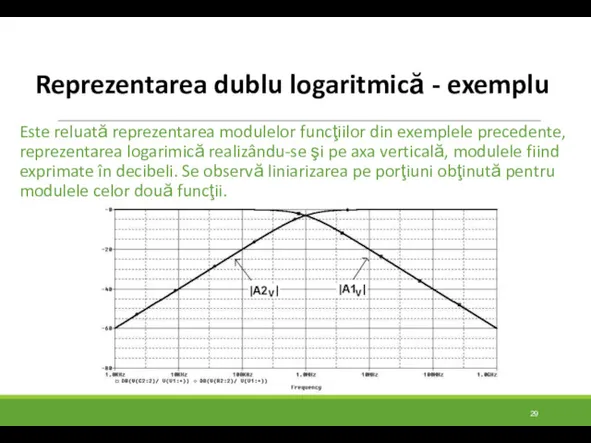 Reprezentarea dublu logaritmică - exemplu Este reluată reprezentarea modulelor funcţiilor