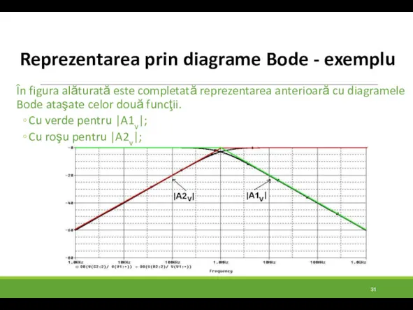 Reprezentarea prin diagrame Bode - exemplu În figura alăturată este