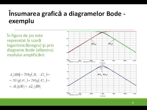 Însumarea grafică a diagramelor Bode - exemplu În figura de