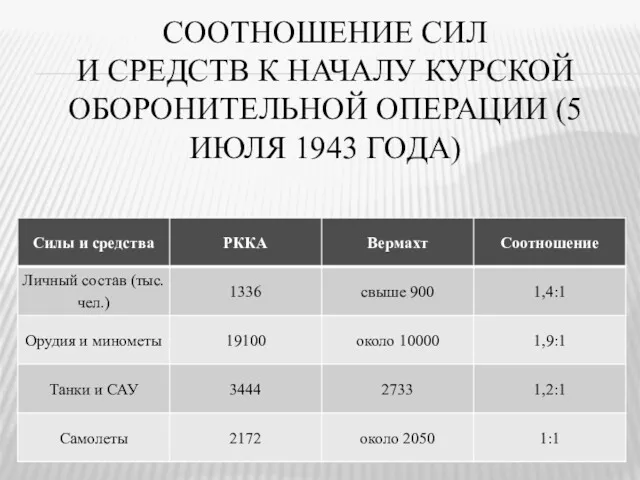 СООТНОШЕНИЕ СИЛ И СРЕДСТВ К НАЧАЛУ КУРСКОЙ ОБОРОНИТЕЛЬНОЙ ОПЕРАЦИИ (5 ИЮЛЯ 1943 ГОДА)