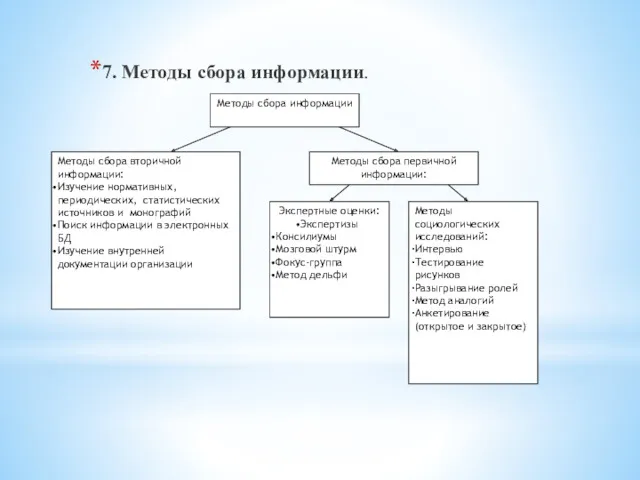 7. Методы сбора информации. Методы сбора информации Методы сбора вторичной информации: Изучение нормативных,