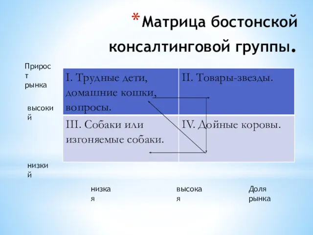 Матрица бостонской консалтинговой группы. Доля рынка низкая высокая Прирост рынка высокий низкий