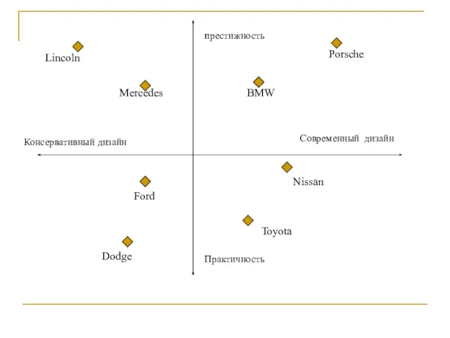 престижность Консервативный дизайн Современный дизайн Практичность Porsche BMW Nissan Toyota Lincoln Mercedes Ford Dodge