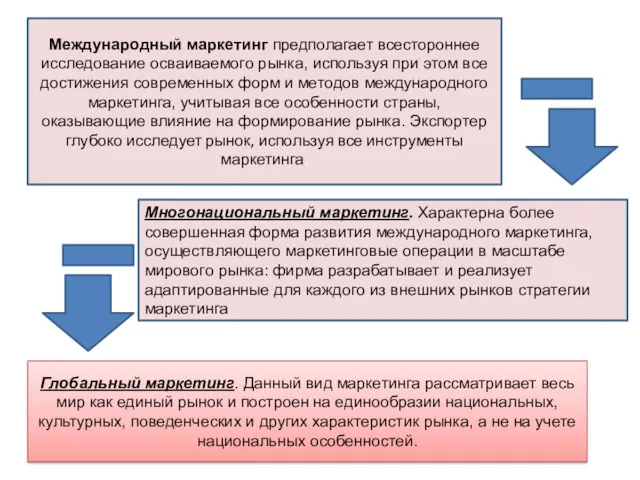 Международный маркетинг предполагает всестороннее исследование осваиваемого рынка, используя при этом