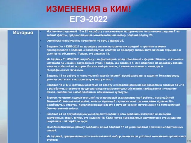 ИЗМЕНЕНИЯ в КИМ! ЕГЭ-2022