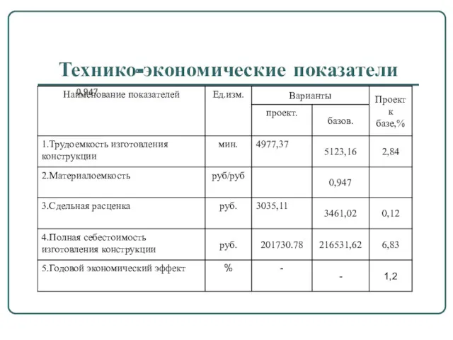 Технико-экономические показатели