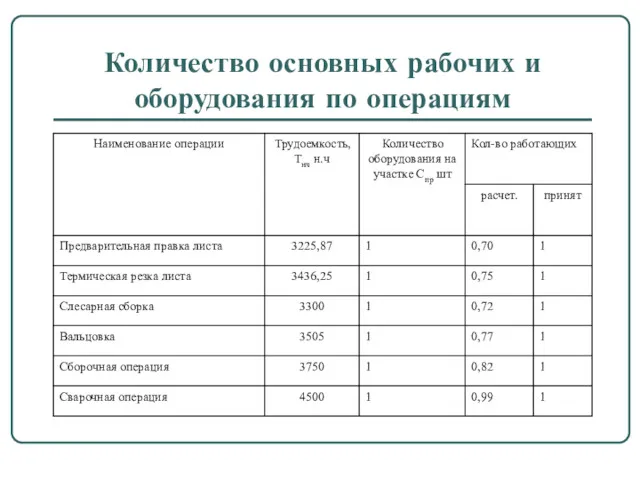 Количество основных рабочих и оборудования по операциям