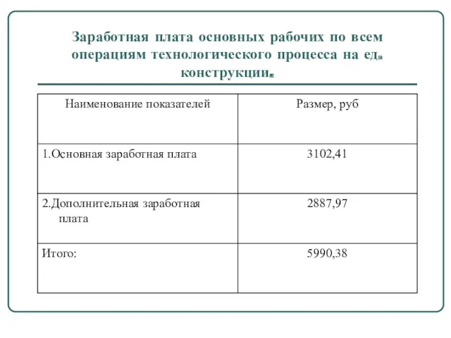 Заработная плата основных рабочих по всем операциям технологического процесса на ед. конструкции.