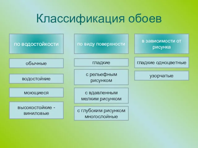 Классификация обоев с вдавленным мелким рисунком с рельефным рисунком высокостойкие - виниловые водостойкие